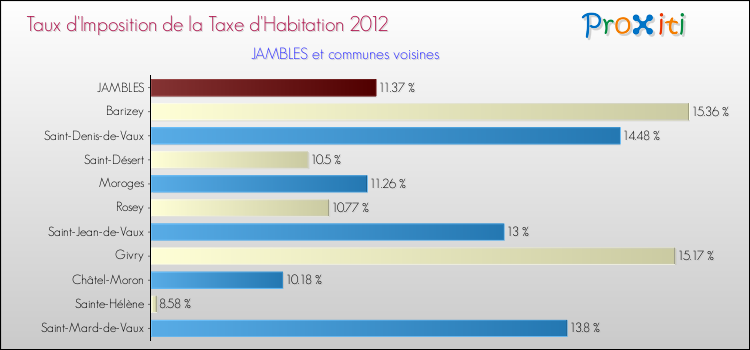 Taux d'imposition de la taxe d'habitation 2012 pour JAMBLES et les communes proches Comparaison des taux d'imposition de la taxe d'habitation 2012 pour JAMBLES et les communes voisines