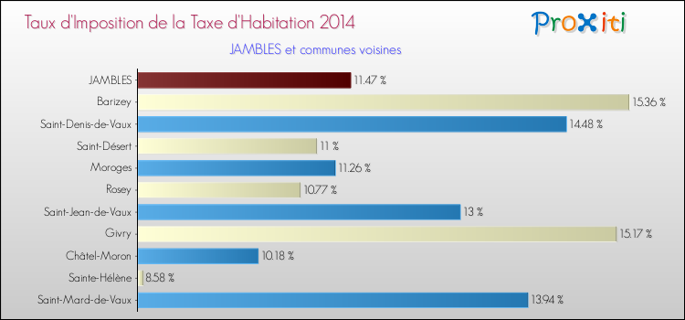 Taux d'imposition de la taxe d'habitation 2014 pour JAMBLES et les communes proches Comparaison des taux d'imposition de la taxe d'habitation 2014 pour JAMBLES et les communes voisines