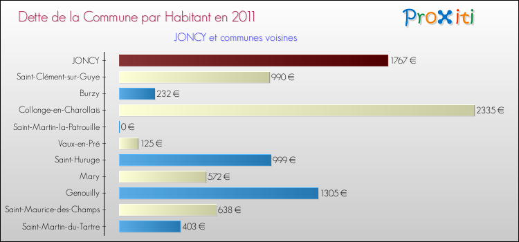 Dette par habitant de la commune en 2011 pour JONCY et les communes proches Comparaison de la dette par habitant de la commune en 2011 pour JONCY et les communes voisines