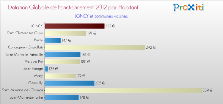 Montant des dotations globales de fonctionnement DGF par Habitant pour JONCY et les communes proches Comparaison des des dotations globales de fonctionnement DGF par habitant pour JONCY et les communes voisines