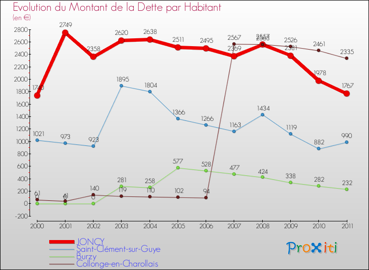 Evolution de la dette par habitant pour la commune de JONCY et les communes proches Comparaison de la dette par habitant pour JONCY et les communes voisines