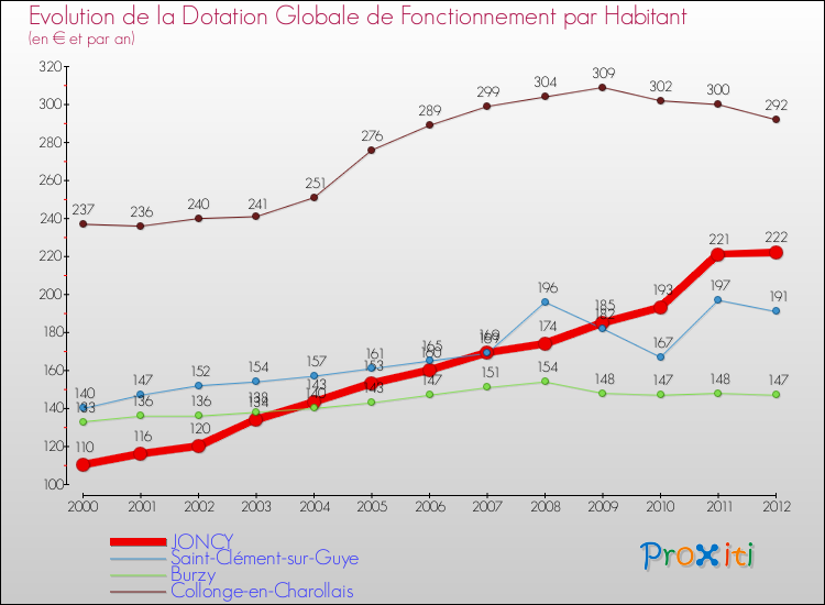 Evolution et montant de la dotation globale de fonctionnement par Habitant pour JONCY et les communes proches Comparaison des dotations globales de fonctionnement par habitant pour JONCY et les communes voisines