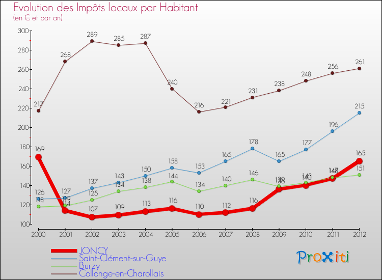 Evolution et montant des impôts locaux par Habitant pour JONCY et les communes proches Comparaison des impôts locaux par habitant pour JONCY et les communes voisines
