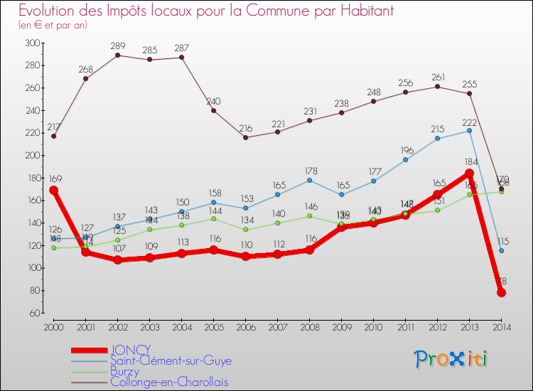 Evolution et montant des impôts locaux par Habitant pour JONCY et les communes proches de 2000 à 2014 Comparaison des impôts locaux par habitant pour JONCY et les communes voisines de 2000 à 2014