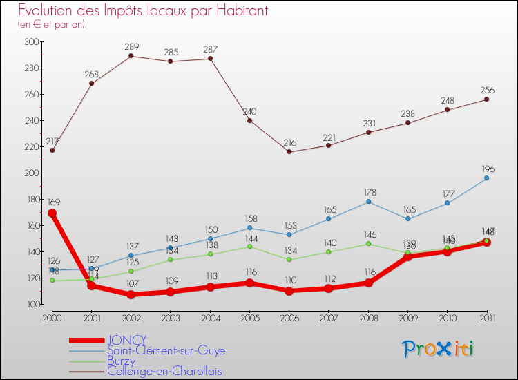 Evolution et montant des impôts locaux par Habitant pour JONCY et les communes proches Comparaison des impôts locaux par habitant pour JONCY et les communes voisines