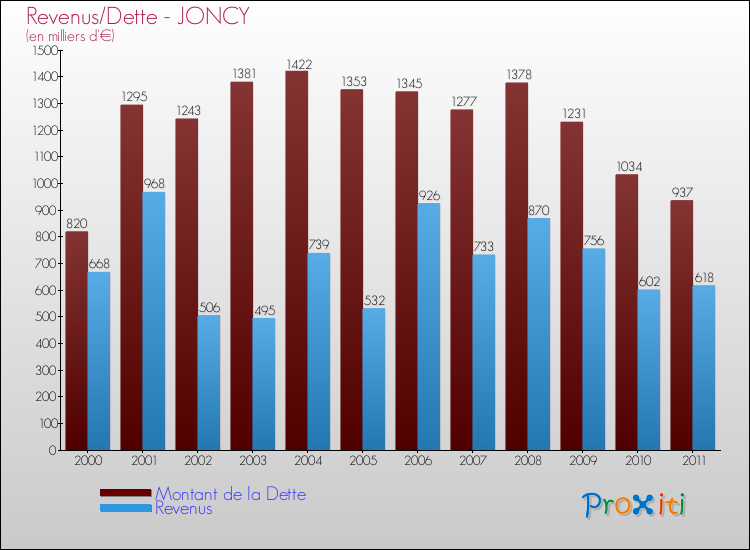 Evolution comparée de la dette et des revenus pour la commune de JONCY de 2000 à 2011 Comparaison de la dette et des revenus pour JONCY de 2000 à 2011