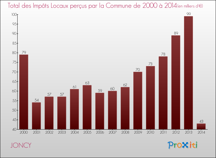 Evolution des Impôts Locaux pour la commune de JONCY de 2000 à 2014 Evolution des Impôts Locaux pour JONCY de 2000 à 2014