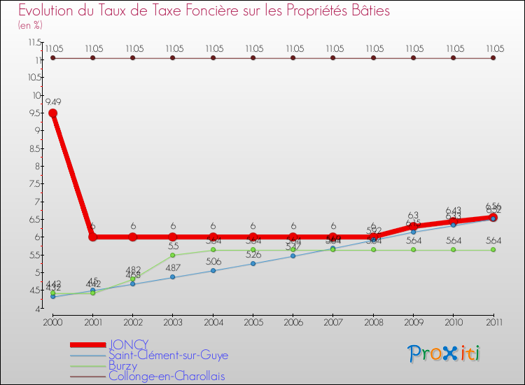 Evolution du taux de la taxe foncière sur le bati pour JONCY et les communes proches Comparaison des taux de taxe foncière sur le bati pour JONCY et les communes voisines