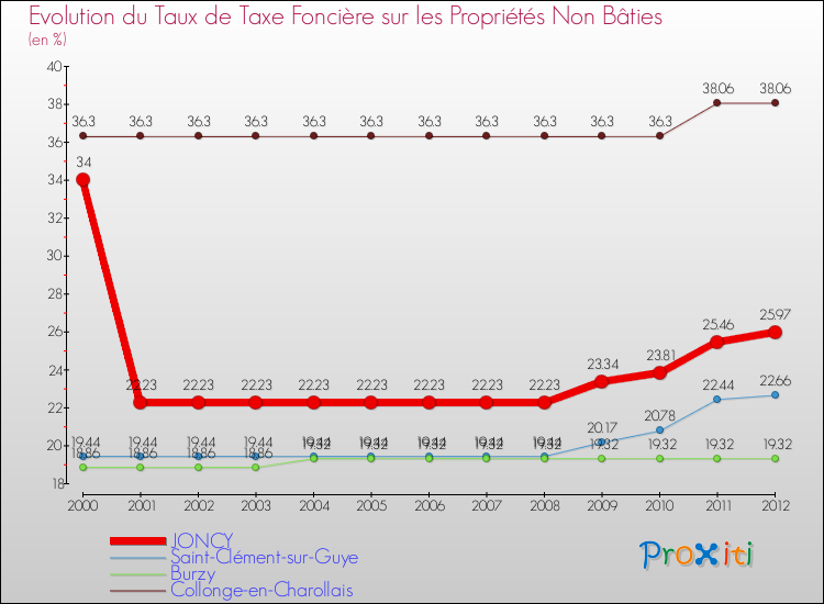 Evolution du taux de la taxe foncière sur les immeubles et terrains non batis pour JONCY et les communes proches de 2000 à 2012 Comparaison des taux de la taxe foncière sur les immeubles et terrains non batis pour JONCY et les communes voisines de 2000 à 2012