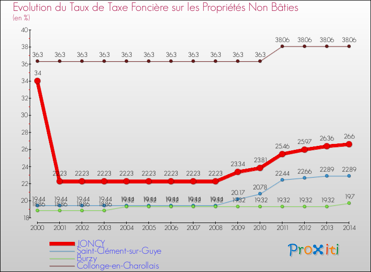 Evolution du taux de la taxe foncière sur les immeubles et terrains non batis pour JONCY et les communes proches de 2000 à 2014 Comparaison des taux de la taxe foncière sur les immeubles et terrains non batis pour JONCY et les communes voisines de 2000 à 2014