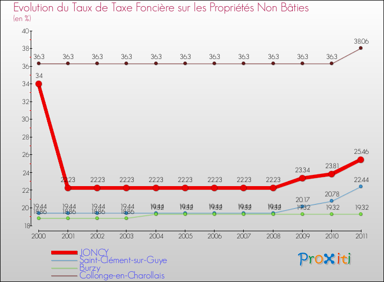 Evolution du taux de la taxe foncière sur les immeubles et terrains non batis pour JONCY et les communes proches Comparaison des taux de la taxe foncière sur les immeubles et terrains non batis pour JONCY et les communes voisines