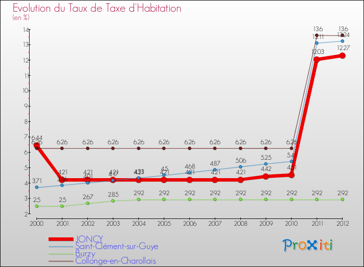 Evolution du taux de la taxe d'habitation pour JONCY et les communes proches Comparaison des taux de la taxe d'habitation pour JONCY et les communes voisines