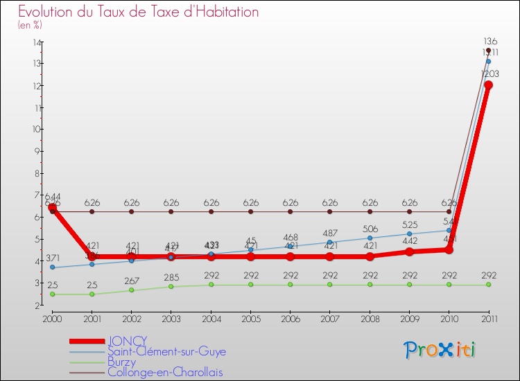 Evolution du taux de la taxe d'habitation pour JONCY et les communes proches Comparaison des taux de la taxe d'habitation pour JONCY et les communes voisines