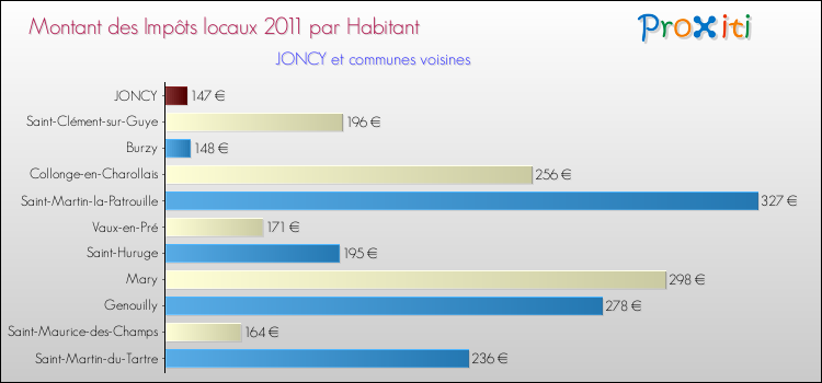 Montant des impôts locaux par Habitant pour JONCY et les communes proches Comparaison des impôts locaux par habitant pour JONCY et les communes voisines