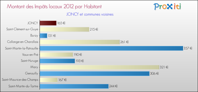 Montant des impôts locaux par Habitant pour JONCY et les communes proches Comparaison des impôts locaux par habitant pour JONCY et les communes voisines
