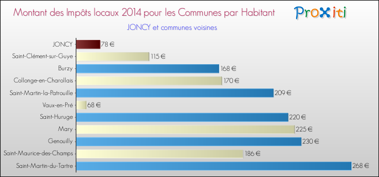 Montant des impôts locaux par Habitant pour JONCY et les communes proches en 2014 Comparaison des impôts locaux par habitant pour JONCY et les communes voisines en 2014