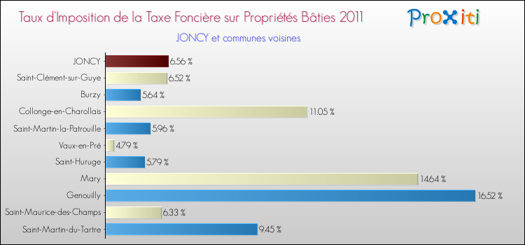 Taux d'imposition de la taxe foncière sur le bati 2011 pour JONCY et les communes proches Comparaison des taux d'imposition de la taxe foncière sur le bati 2011 pour JONCY et les communes voisines