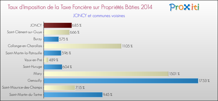 Taux d'imposition de la taxe foncière sur le bati 2014 pour JONCY et les communes proches Comparaison des taux d'imposition de la taxe foncière sur le bati 2014 pour JONCY et les communes voisines