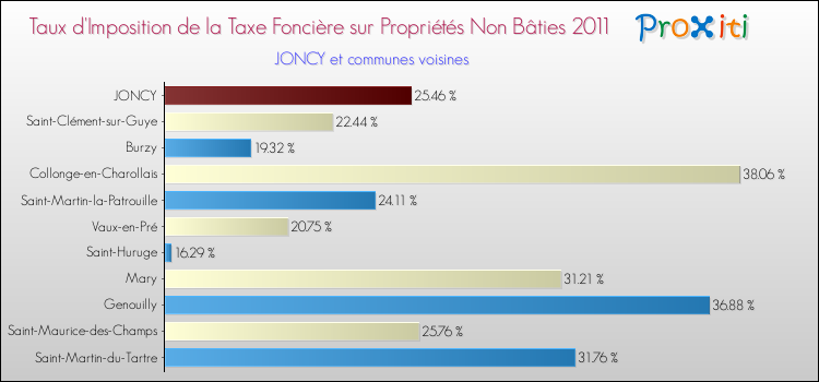 Taux d'imposition de la taxe foncière sur les immeubles et terrains non batis 2011 pour JONCY et les communes proches Comparaison des taux d'imposition de la taxe foncière sur les immeubles et terrains non batis 2011 pour JONCY et les communes voisines