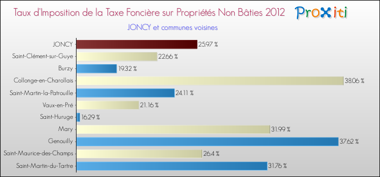 Taux d'imposition de la taxe foncière sur les immeubles et terrains non batis 2012 pour JONCY et les communes proches Comparaison des taux d'imposition de la taxe foncière sur les immeubles et terrains non batis 2012 pour JONCY et les communes voisines