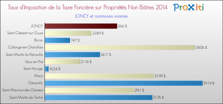 Taux d'imposition de la taxe foncière sur les immeubles et terrains non batis 2014 pour JONCY et les communes proches Comparaison des taux d'imposition de la taxe foncière sur les immeubles et terrains non batis 2014 pour JONCY et les communes voisines