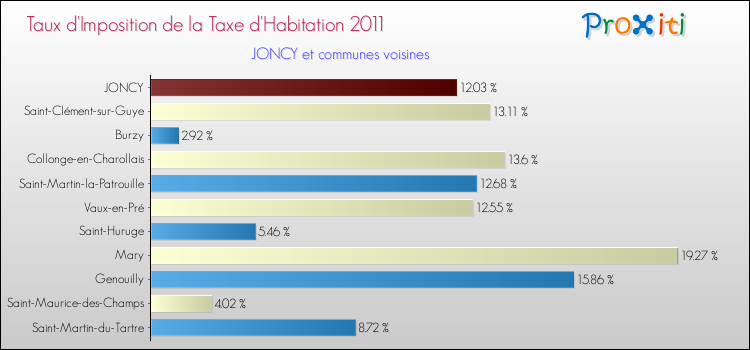 Taux d'imposition de la taxe d'habitation 2011 pour JONCY et les communes proches Comparaison des taux d'imposition de la taxe d'habitation 2011 pour JONCY et les communes voisines