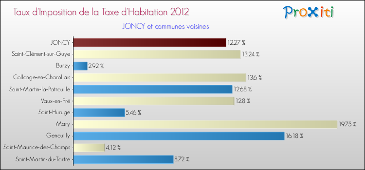Taux d'imposition de la taxe d'habitation 2012 pour JONCY et les communes proches Comparaison des taux d'imposition de la taxe d'habitation 2012 pour JONCY et les communes voisines