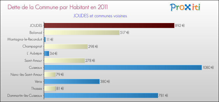 Dette par habitant de la commune en 2011 pour JOUDES et les communes proches Comparaison de la dette par habitant de la commune en 2011 pour JOUDES et les communes voisines