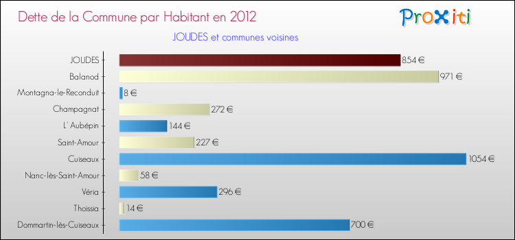 Dette par habitant de la commune en 2012 pour JOUDES et les communes proches Comparaison de la dette par habitant de la commune en 2012 pour JOUDES et les communes voisines