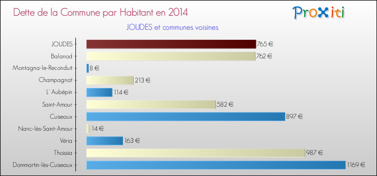 Dette par habitant de la commune en 2014 pour JOUDES et les communes proches Comparaison de la dette par habitant de la commune en 2014 pour JOUDES et les communes voisines