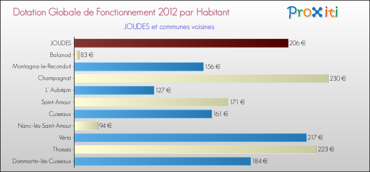 Montant des dotations globales de fonctionnement DGF par Habitant pour JOUDES et les communes proches Comparaison des des dotations globales de fonctionnement DGF par habitant pour JOUDES et les communes voisines