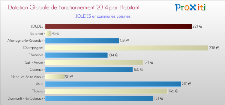 Montant des dotations globales de fonctionnement DGF par Habitant pour JOUDES et les communes proches en 2014. Comparaison des des dotations globales de fonctionnement DGF par habitant pour JOUDES et les communes voisines en 2014.