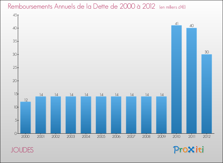 Evolution de l'annuité de la dette pour la commune de JOUDES de 2000 à 2012 Annuités de la dette pour JOUDES de 2000 à 2012