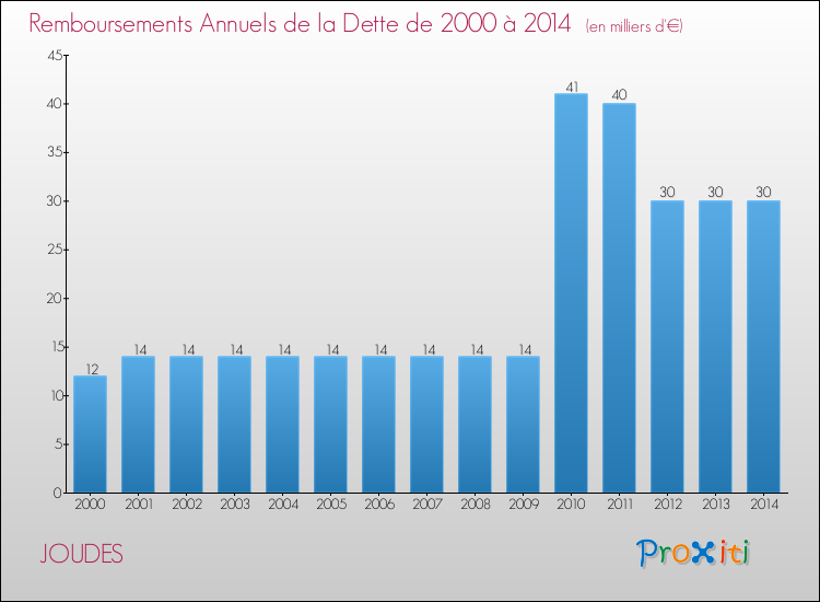 Evolution de l'annuité de la dette pour la commune de JOUDES de 2000 à 2014 Annuités de la dette pour JOUDES de 2000 à 2014