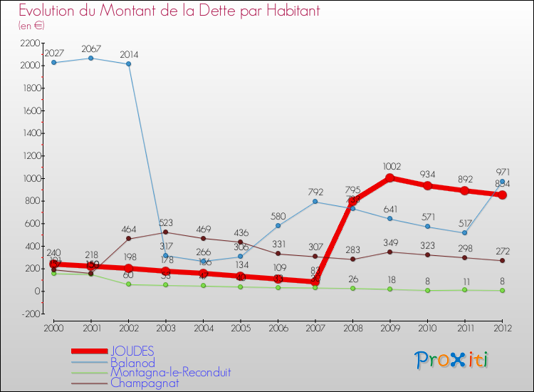 Evolution de la dette par habitant pour la commune de JOUDES et les communes proches de 2000 à 2012 Comparaison de la dette par habitant pour JOUDES et les communes voisines de 2000 à 2012