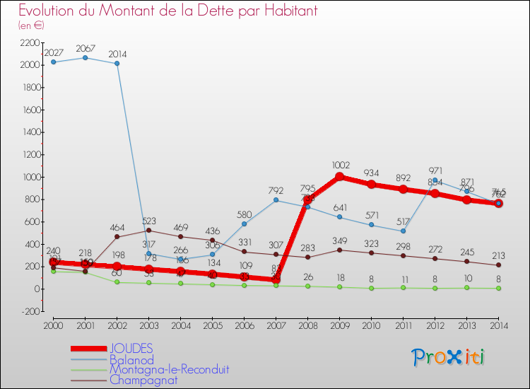 Evolution de la dette par habitant pour la commune de JOUDES et les communes proches de 2000 à 2014 Comparaison de la dette par habitant pour JOUDES et les communes voisines de 2000 à 2014