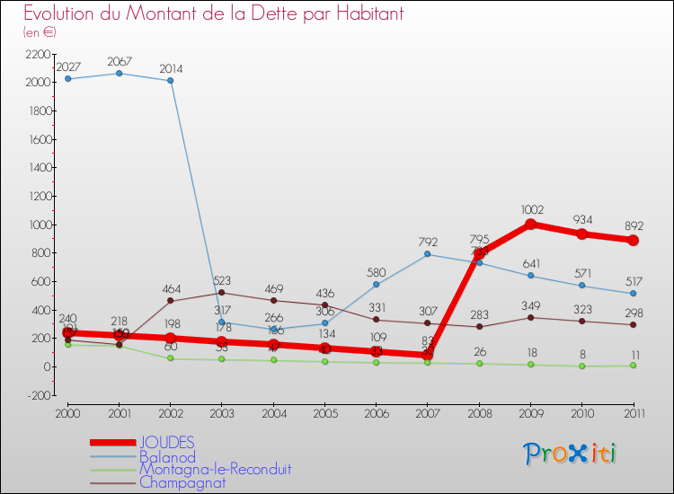 Evolution de la dette par habitant pour la commune de JOUDES et les communes proches Comparaison de la dette par habitant pour JOUDES et les communes voisines