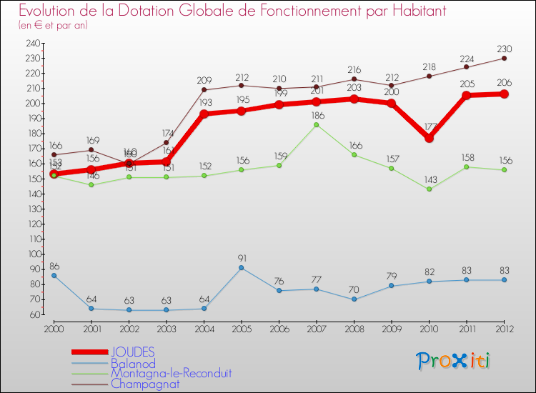 Evolution et montant de la dotation globale de fonctionnement par Habitant pour JOUDES et les communes proches Comparaison des dotations globales de fonctionnement par habitant pour JOUDES et les communes voisines