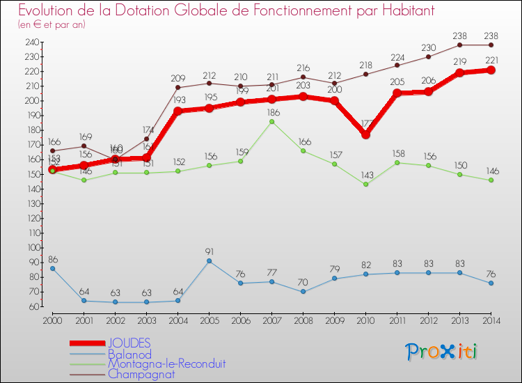 Evolution et montant de la dotation globale de fonctionnement par Habitant pour JOUDES et les communes proches de 2000 à 2014. Comparaison des dotations globales de fonctionnement par habitant pour JOUDES et les communes voisines de 2000 à 2014.