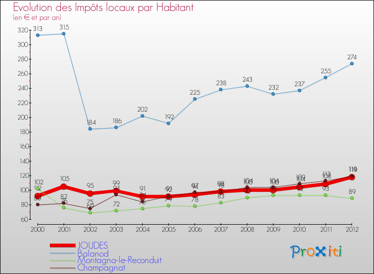 Evolution et montant des impôts locaux par Habitant pour JOUDES et les communes proches Comparaison des impôts locaux par habitant pour JOUDES et les communes voisines