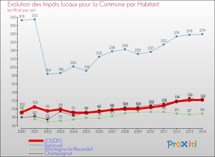Evolution et montant des impôts locaux par Habitant pour JOUDES et les communes proches de 2000 à 2014 Comparaison des impôts locaux par habitant pour JOUDES et les communes voisines de 2000 à 2014