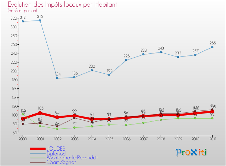 Evolution et montant des impôts locaux par Habitant pour JOUDES et les communes proches Comparaison des impôts locaux par habitant pour JOUDES et les communes voisines