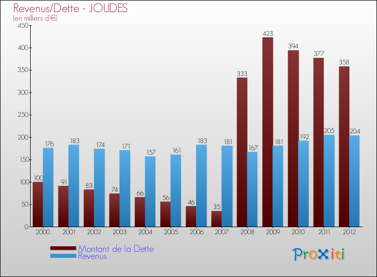 Evolution comparée de la dette et des revenus pour la commune de JOUDES de 2000 à 2012 Comparaison de la dette et des revenus pour JOUDES de 2000 à 2012