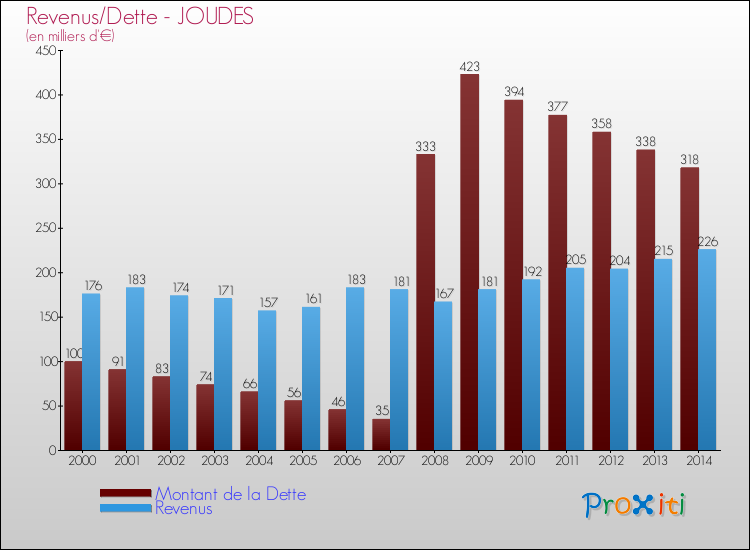 Evolution comparée de la dette et des revenus pour la commune de JOUDES de 2000 à 2014 Comparaison de la dette et des revenus pour JOUDES de 2000 à 2014