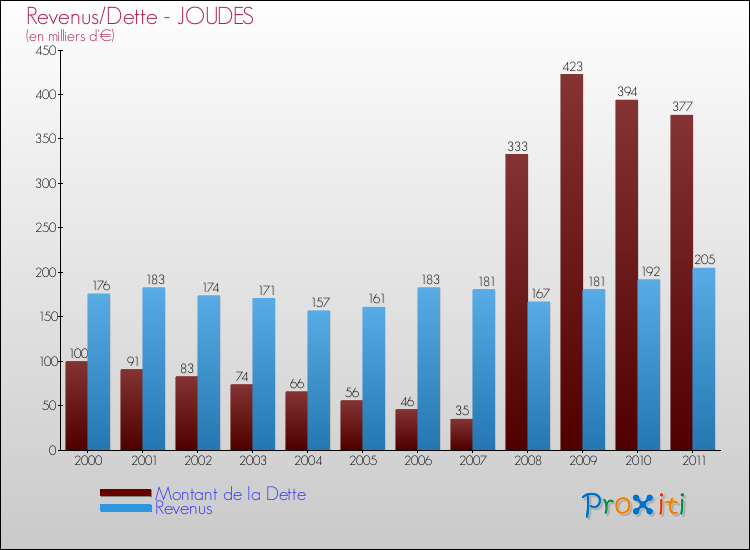 Evolution comparée de la dette et des revenus pour la commune de JOUDES de 2000 à 2011 Comparaison de la dette et des revenus pour JOUDES de 2000 à 2011
