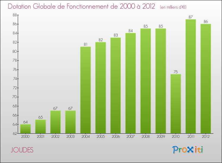 Evolution du montant de la Dotation Globale de Fonctionnement pour la commune de JOUDES de 2000 à 2012 Evolution du montant de la Dotation Globale de Fonctionnement pour JOUDES de 2000 à 2012