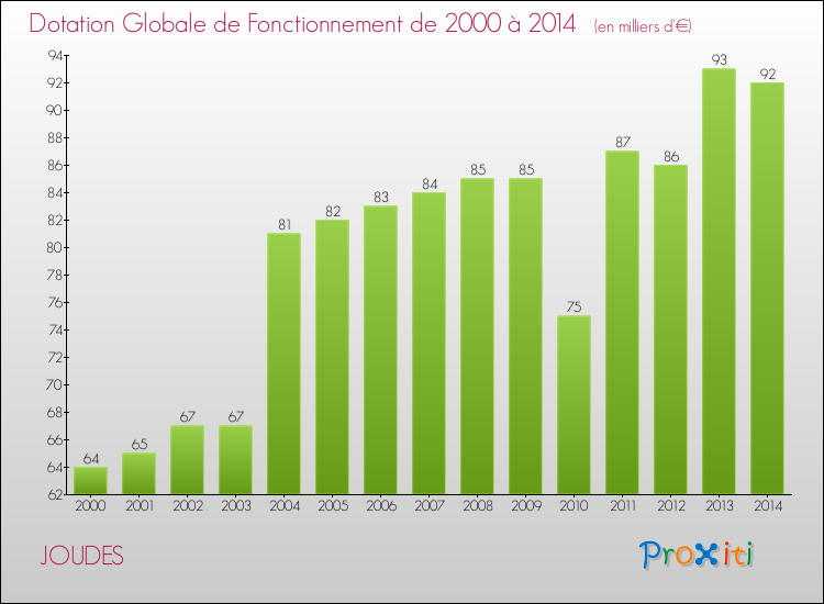 Evolution du montant de la Dotation Globale de Fonctionnement pour la commune de JOUDES de 2000 à 2014 Evolution du montant de la Dotation Globale de Fonctionnement pour JOUDES de 2000 à 2014