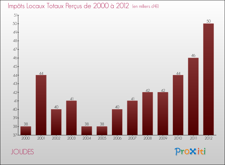 Evolution des Impôts Locaux pour la commune de JOUDES de 2000 à 2012 Evolution des Impôts Locaux pour JOUDES de 2000 à 2012