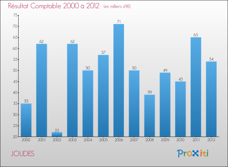Evolution du résultat comptable pour la commune de JOUDES de 2000 à 2012 Evolution du résultat comptable pour JOUDES de 2000 à 2012