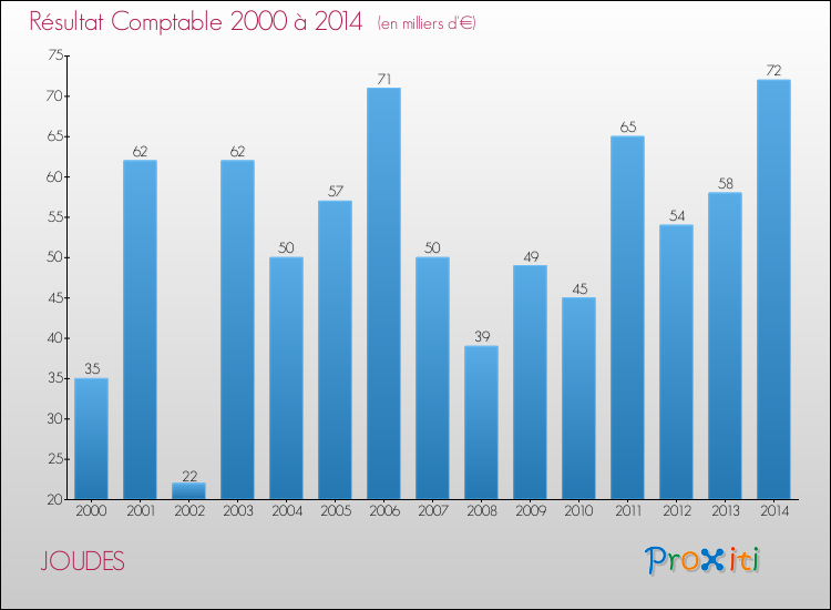 Evolution du résultat comptable pour la commune de JOUDES de 2000 à 2014 Evolution du résultat comptable pour JOUDES de 2000 à 2014
